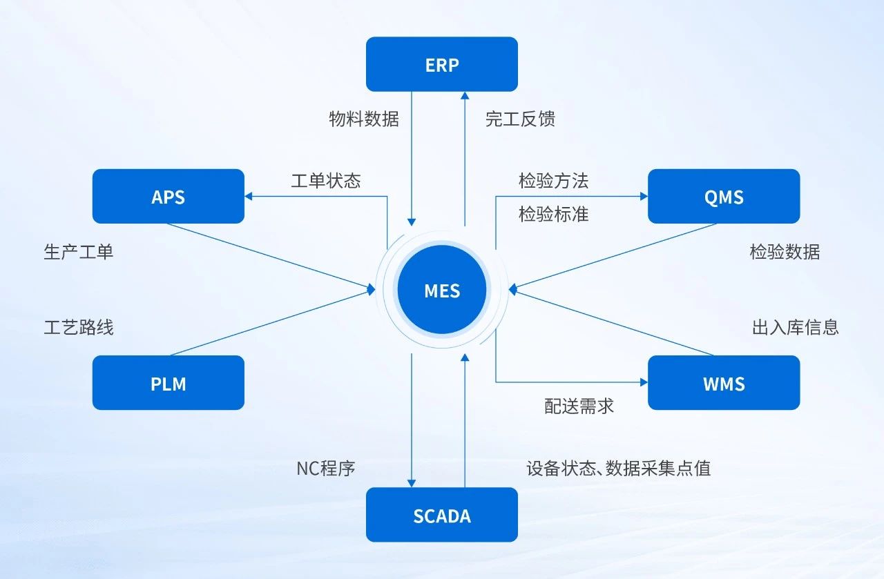 MES系统概述