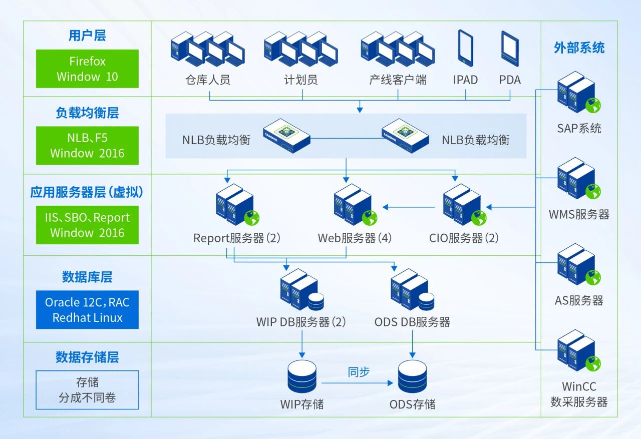 MES系统架构